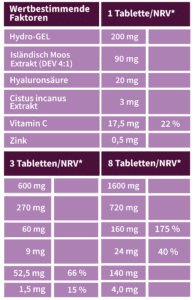 VOICLA Halstabletten Johannisbeere Tabelle