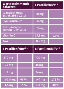VOICLA Johannisbeere Tabelle