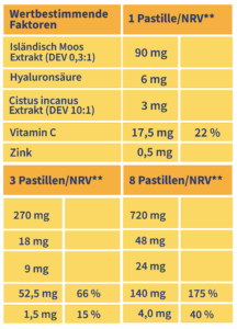 VOICLA Zitrone Tabelle